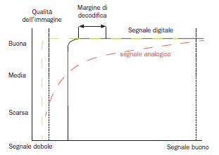 Attenuazione del segnale