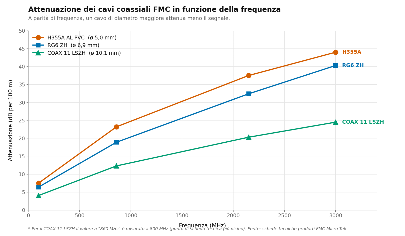 Grafico dell'attenuazione dei cavi coassiali FMC H355A, RG6 ZH e COAX 11 LSZH in funzione della frequenza, da 100 MHz a 3000 MHz