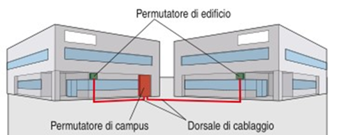 Cablaggio di Campus