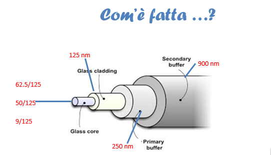 Anatomia di un cavo in fibra ottica