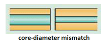 core diameter mismatch