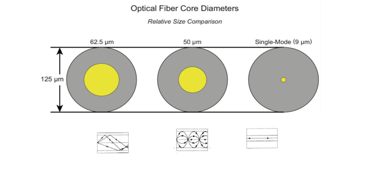 Diametri fibra ottica