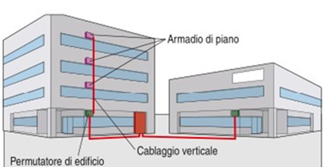 Cablaggio verticale o di edificio