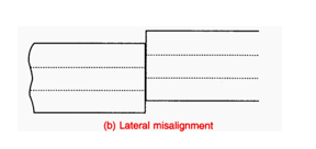 lateral misalignment