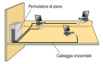 Cablaggio orizzontale o di piano