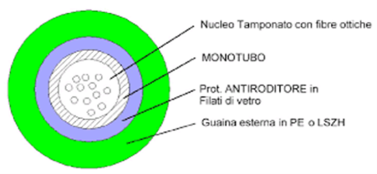 Struttura loose