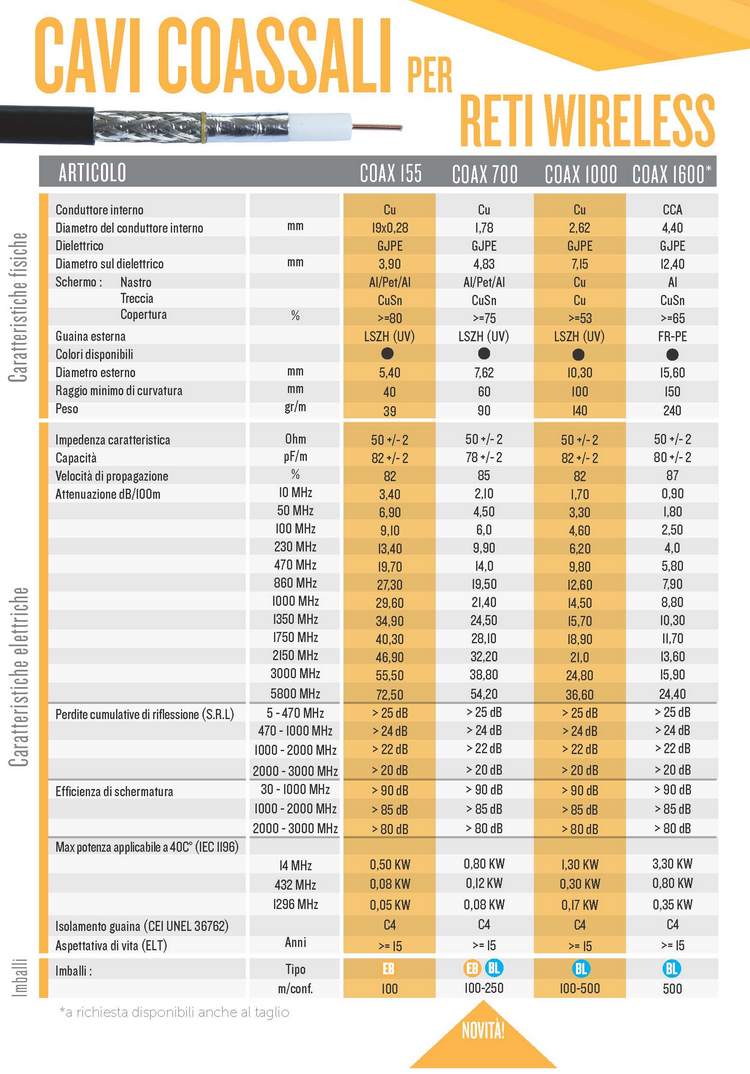 Cavi coassiali per reti wireless