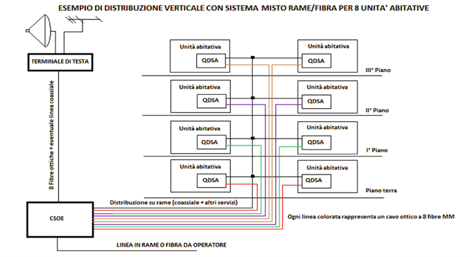 Esempio di distribuzione verticale